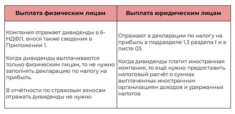 Какую отчётность нужно заполнять