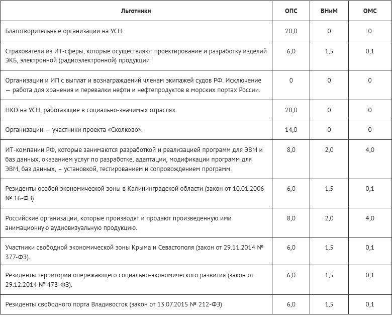 Ставка взносов по оквэд. Таблица ставок страховых взносов в 2022 году. Страховые взносы в 2022 году ставки таблица. Ставки по страховым взносам на 2022 год. Тарифы страховых взносов 2022.