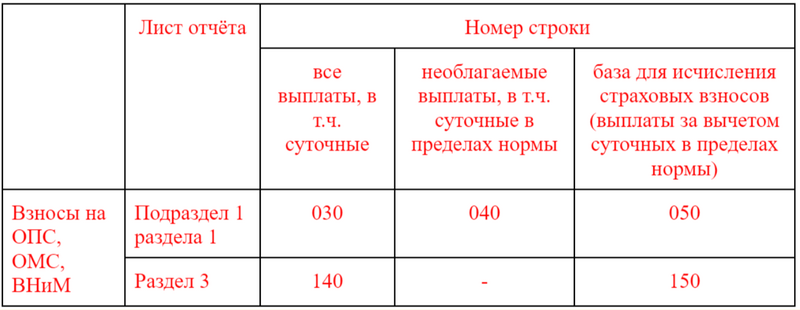 Отражение суточных в форме РСВ Отражение суточных в форме РСВ