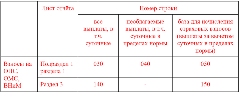 Отражение суточных в форме РСВ