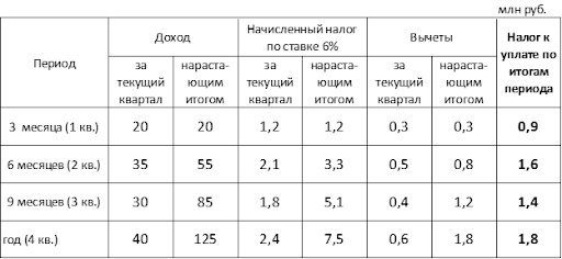 Пример расчёта авансового платежа по УСН «Доходы»