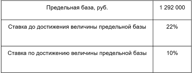 Базы для исчисления страховых взносов 2023