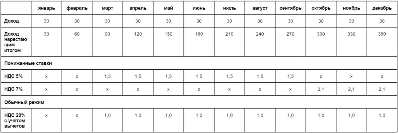 График уплаты НДС (4) График уплаты НДС (4)