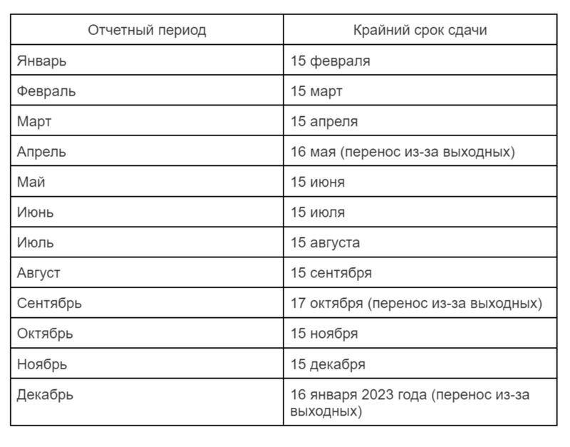 Даты подачи формы СЗВ-М в 2022 году