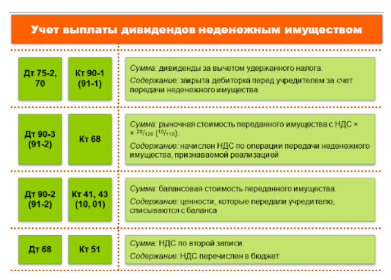  Корреспонденция счетов при уплате дивидендов в неденежной форме