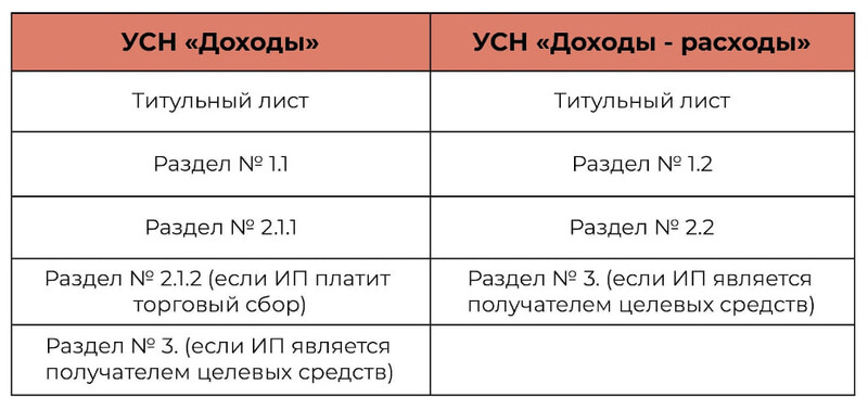 Что заполнять в декларации УСН