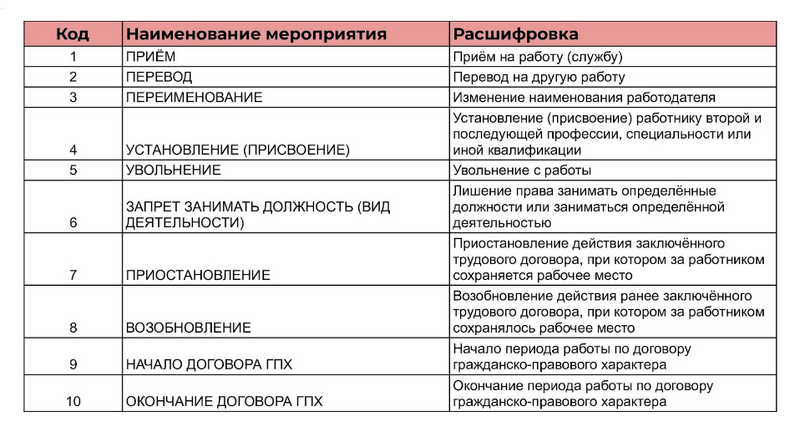 Сроки подачи уведомлений в 2025 году таблица