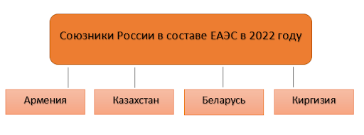 Экспорт еаэс ндс ставка 0. Ставки НДС В 2022 году. Ставки НДС В странах ЕАЭС.