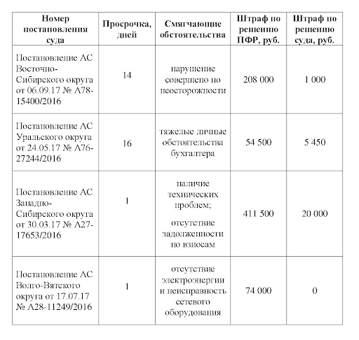 Постановления судов по поданным искам страхователей