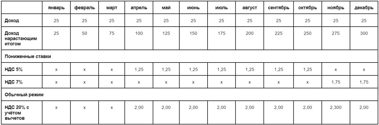 График уплаты НДС (2) График уплаты НДС (2)