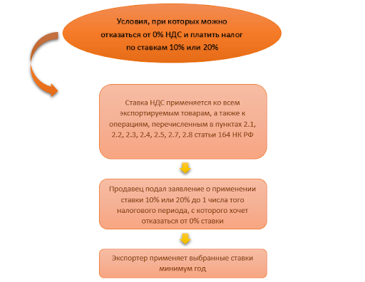 Условия, при которых можно отказаться от пониженного НДС