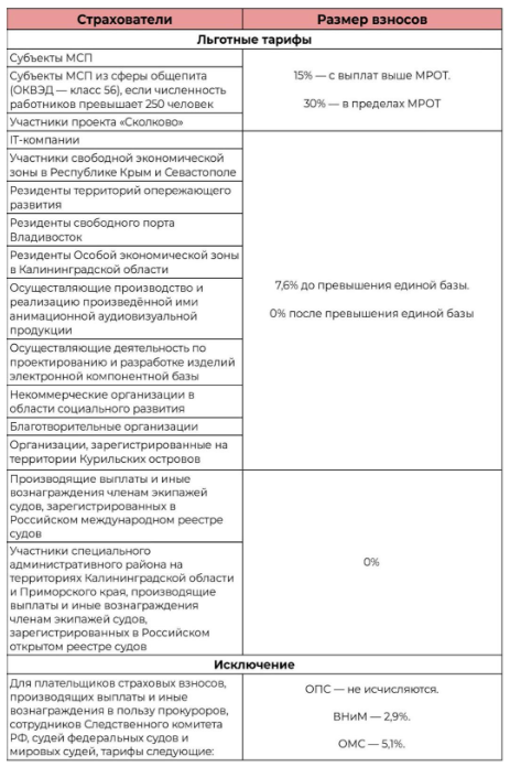 Льготные тарифы и исключения Льготные тарифы и исключения