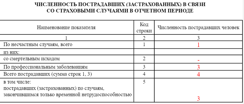 4-ФСС. Таблица 3