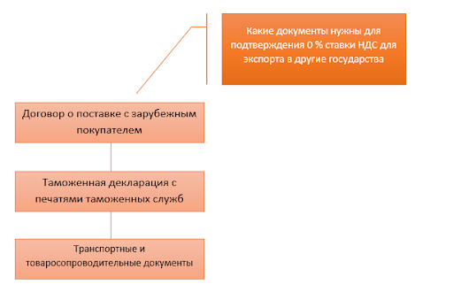 Нулевая ставка НДС при экспорте — «Моё Дело»