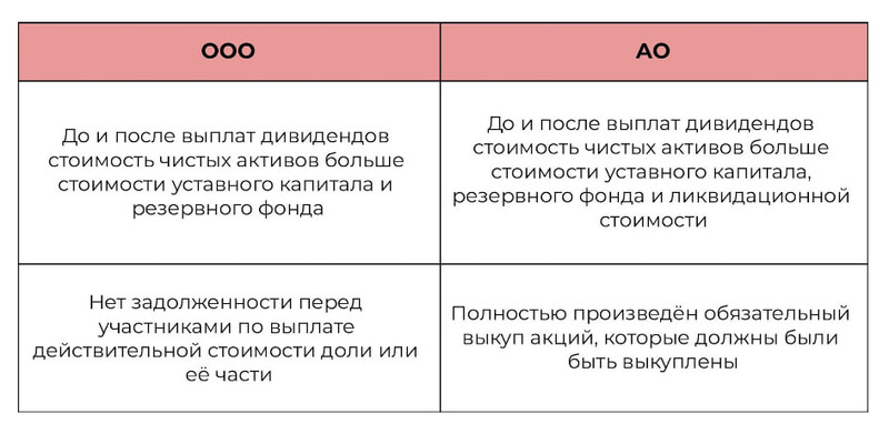Условия для выплаты дивидендов Условия для выплаты дивидендов
