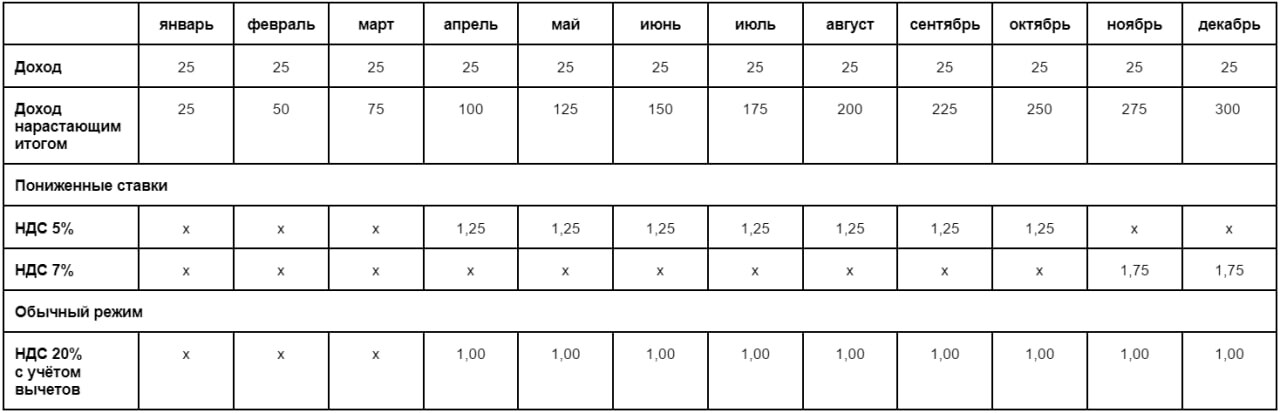 График уплаты НДС График уплаты НДС