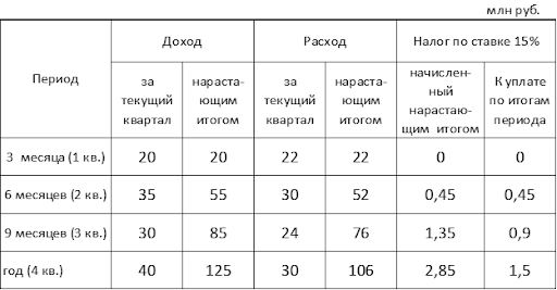 Пример расчёта авансового платежа по УСН «Доходы минус расходы