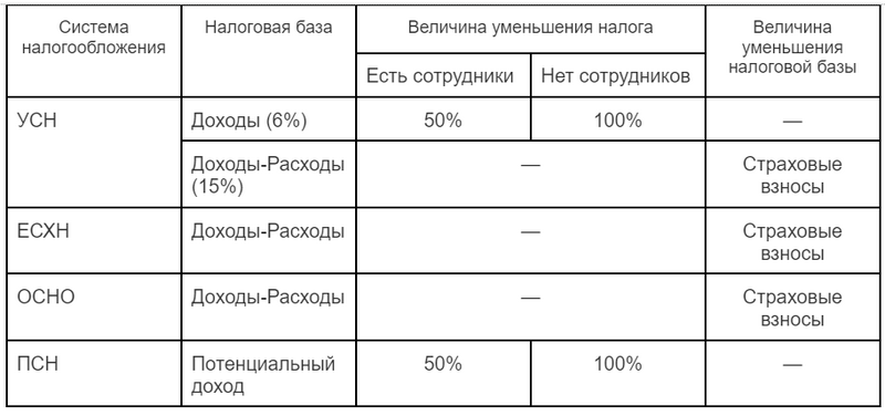 Уменьшение величины налоговых выплат Уменьшение величины налоговых выплат