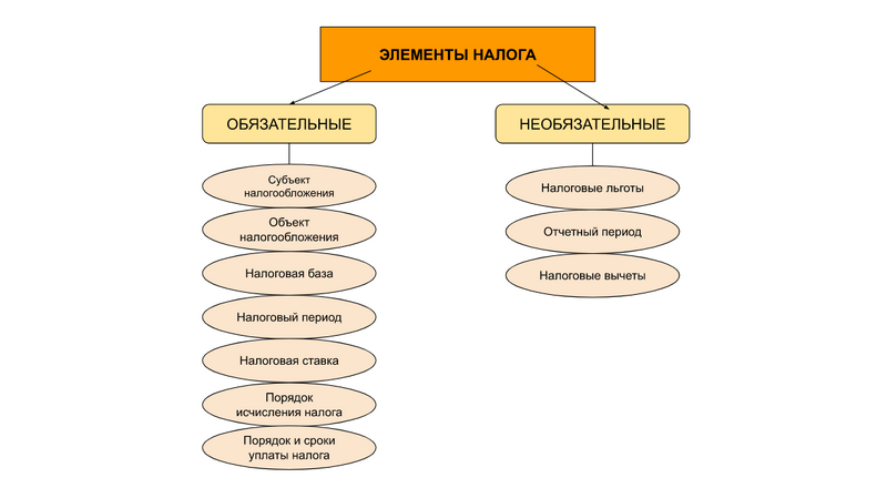 «Элементы налогообложения»