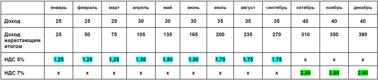 График доходов и НДС (2) График доходов и НДС (2)