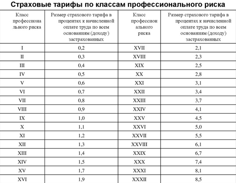 Страховые взносы по оквэд 2023