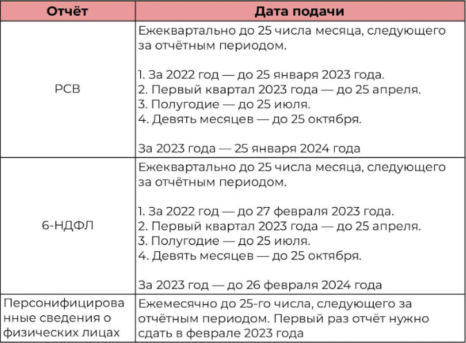 Отчёты некоммерческих организаций при наличии работников