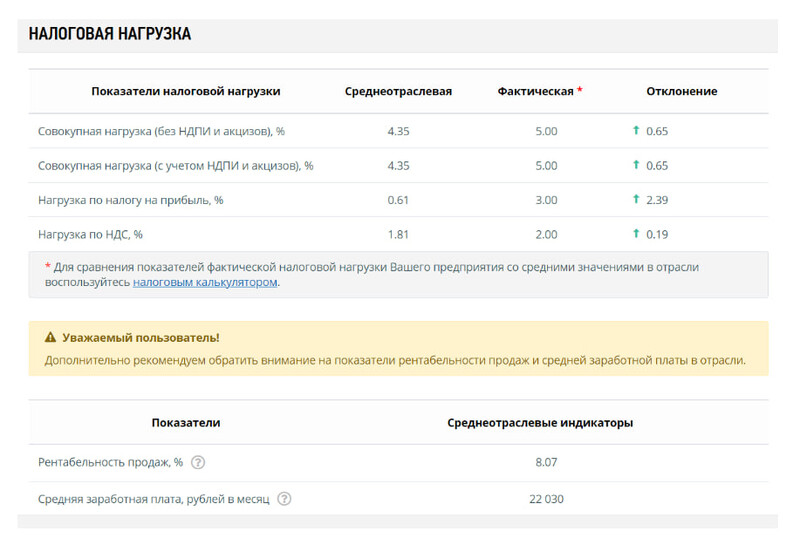 Сравнение фактических показателей со среднеотраслевыми