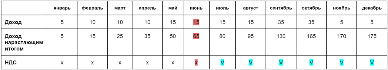 График доходов и НДС График доходов и НДС
