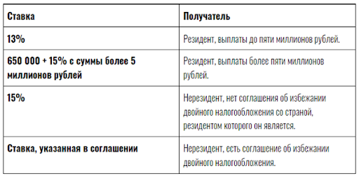 Налог на дивиденды физических лиц в 2022. Ставки НДФЛ В 2022 году таблица изменения. Ставка налога дивидендов в 2022 году в России. Налогообложение дивидендов от ООО таблица в 2022.