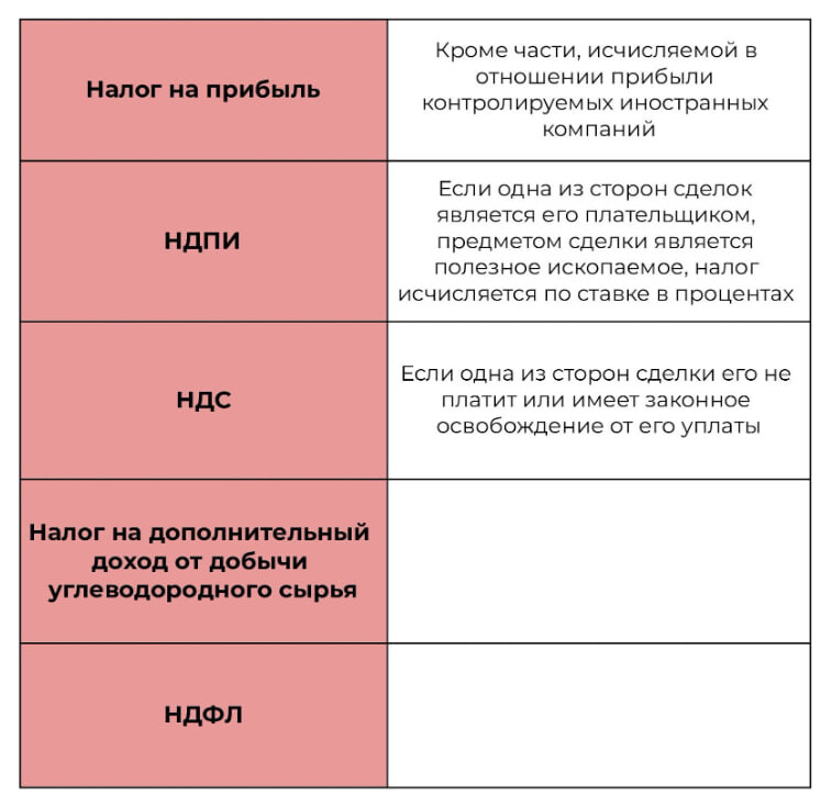 Проверка налогов при контролируемых сделках