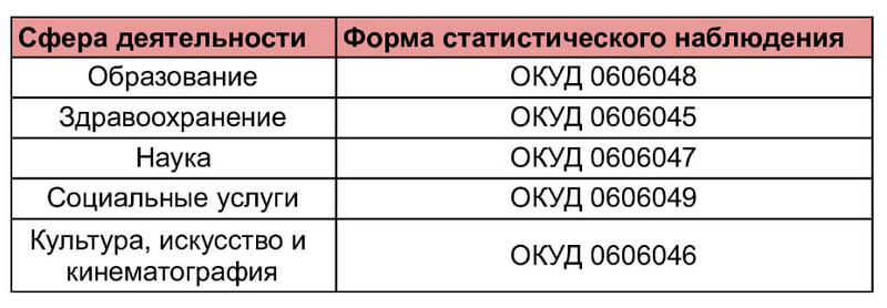 Формы статнаблюдения для разных сфер деятельности Формы статнаблюдения для разных сфер деятельности