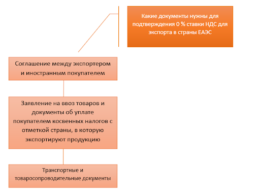 Основные документы для обоснования пониженного НДС при торговле у участников ЕАЭС