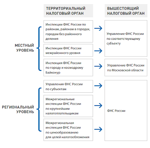 Оспаривание налоговых органов