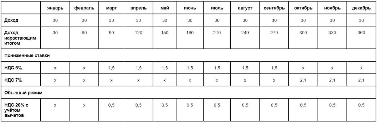 График уплаты НДС (3) График уплаты НДС (3)
