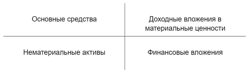 Что относится к внеоборотным активам