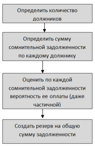 Схема создания резерва. Бухучёт