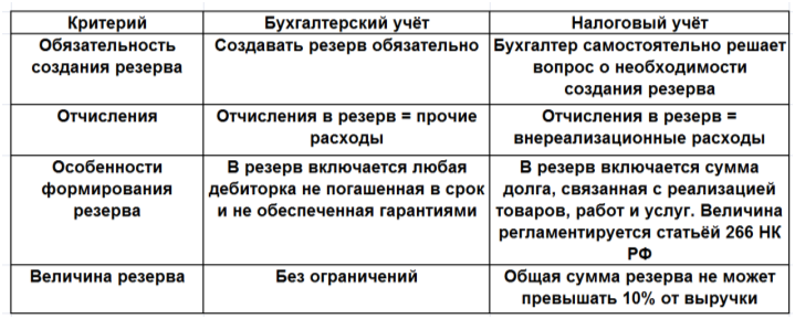 Разница между созданием резерва в бухгалтерской и налоговой отчётности.