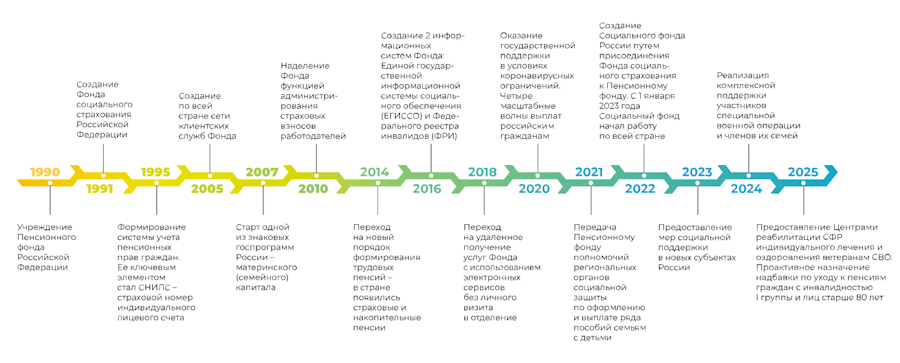 История пенсионного фонда и 
СФР.