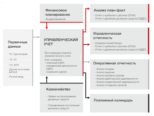 Совместное использование финансового и управленческого учёта в организации