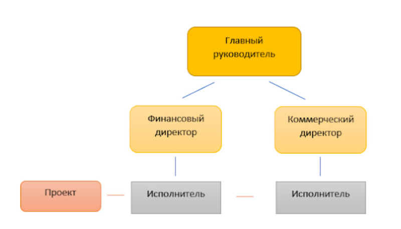 Организационная структура предприятия: виды, схемы и принципы построения —  «Мое Дело»