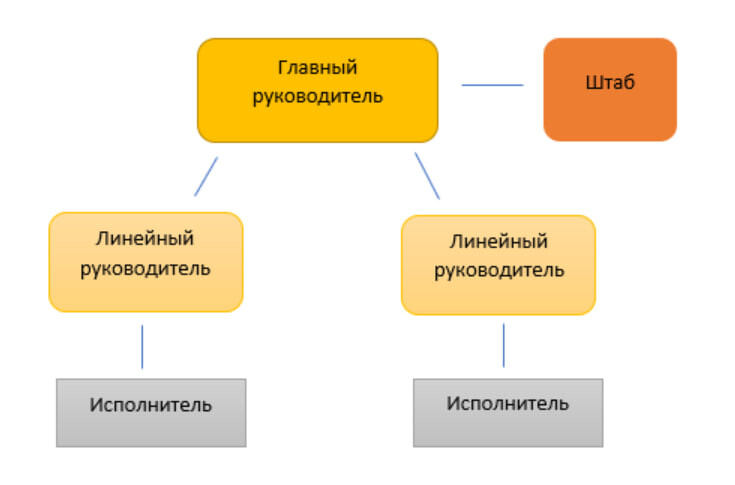 Схема организации бизнеса по линейно-штабному типу
