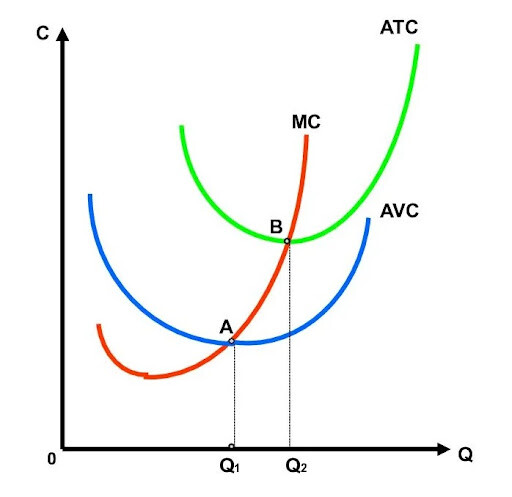 График предельных и средних издержек