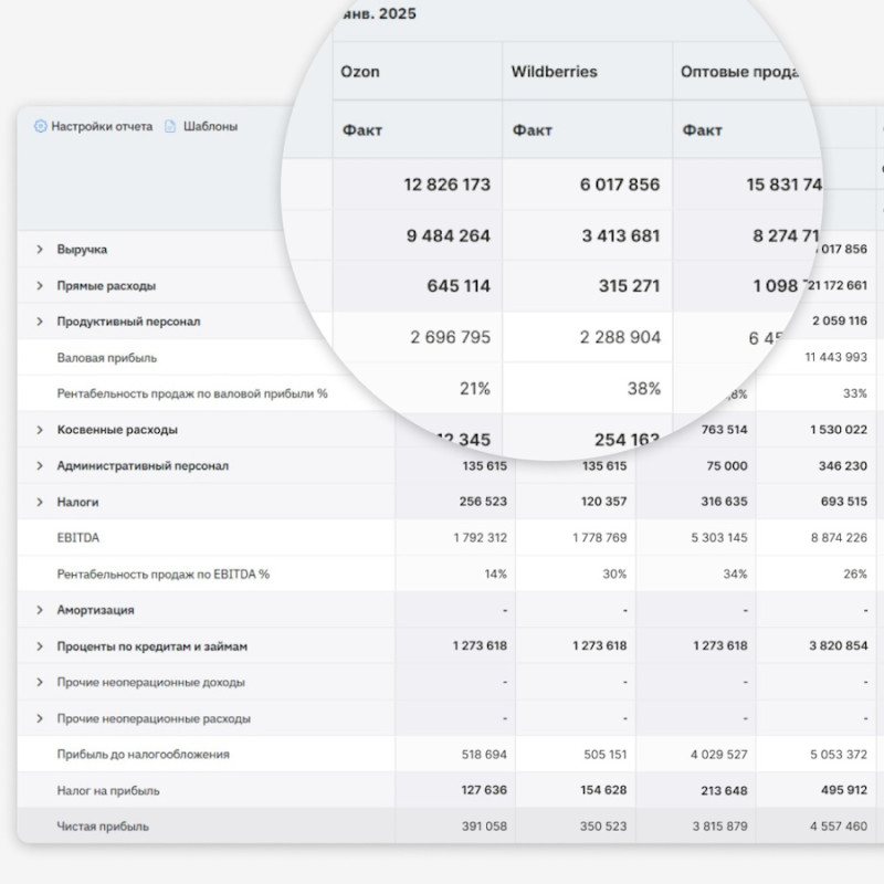 ↑ Отчёт о прибылях и убытках в разрезе направлений в сервисе «Моё дело Финансы»