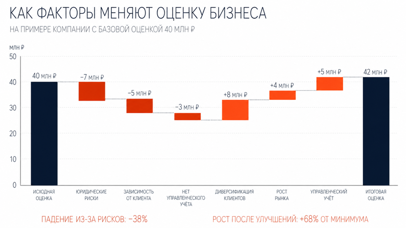 Оценка стоимости бизнеса: подходы, методы и пошаговая инструкция