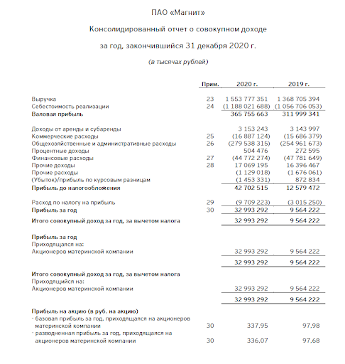 Рисунок 1 — Отчёт о прибылях и убытках ПАО «Магнит» за 2020 год