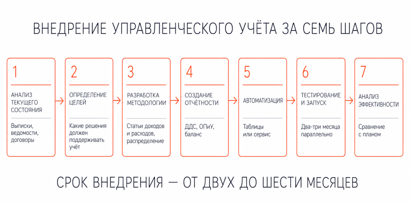 Внедрение УУ