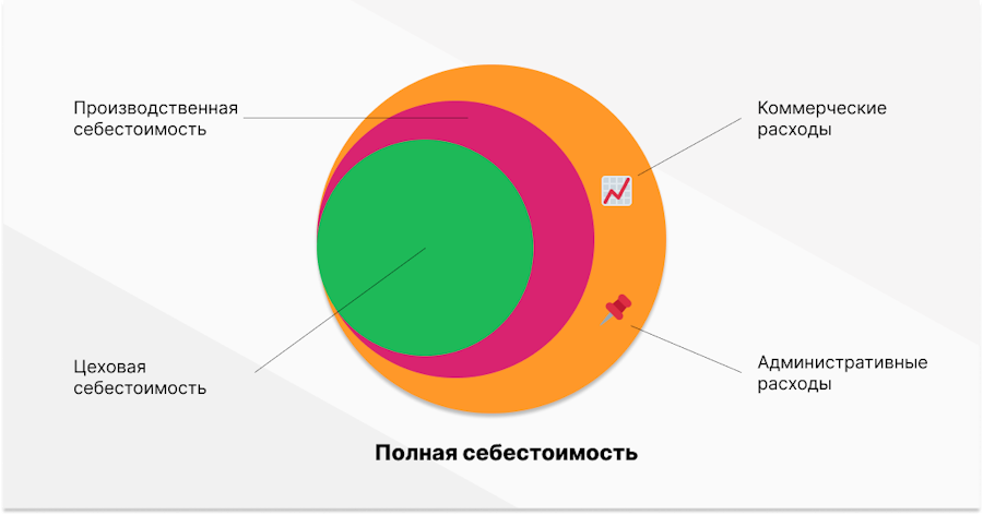 Полная себестоимость