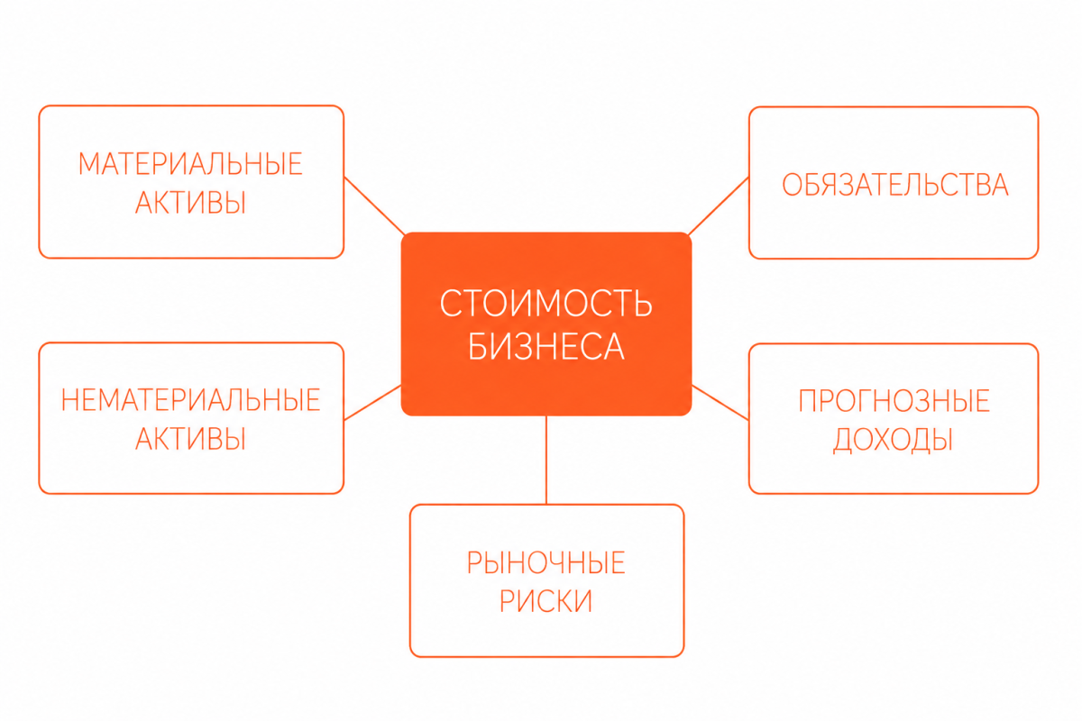 Оценка стоимости бизнеса: подходы, методы и пошаговая инструкция