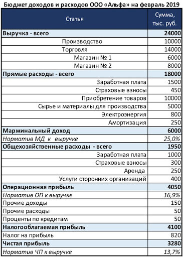 Пример заполненного бюджета доходов и расходов на месяц