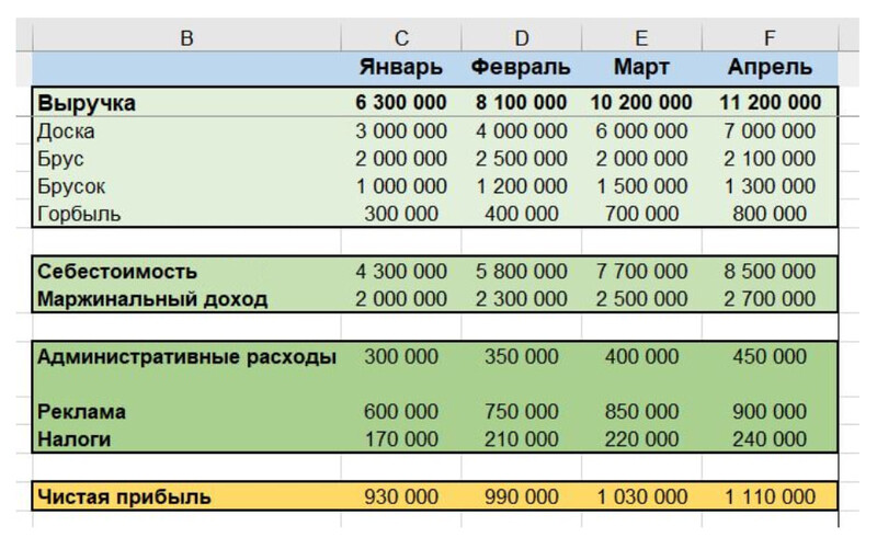 Отчёт о прибылях и убытках в Excel